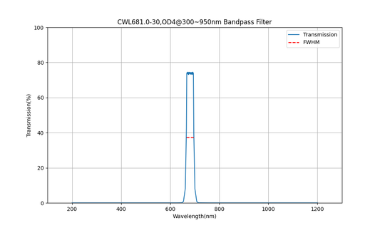 681 nm CWL, OD4@300~950 nm, FWHM=30 nm, Bandpassfilter