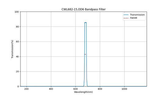 682 nm CWL, OD6, FWHM=15 nm, Bandpassfilter