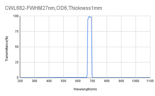 682 nm CWL, OD6@200-1100 nm, FWHM=27 nm, Bandpassfilter