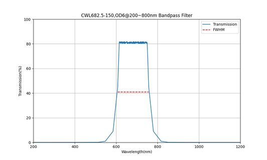 682,5 nm CWL, OD6@200~800 nm, FWHM=150 nm, Bandpassfilter