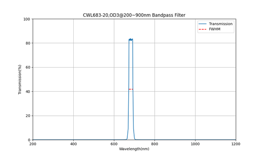 683nm CWL, OD3@200~900nm, FWHM=20nm, Bandpass Filter