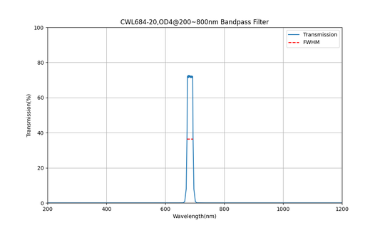 684nm CWL, OD4@200~800nm, FWHM=20nm, Bandpass Filter