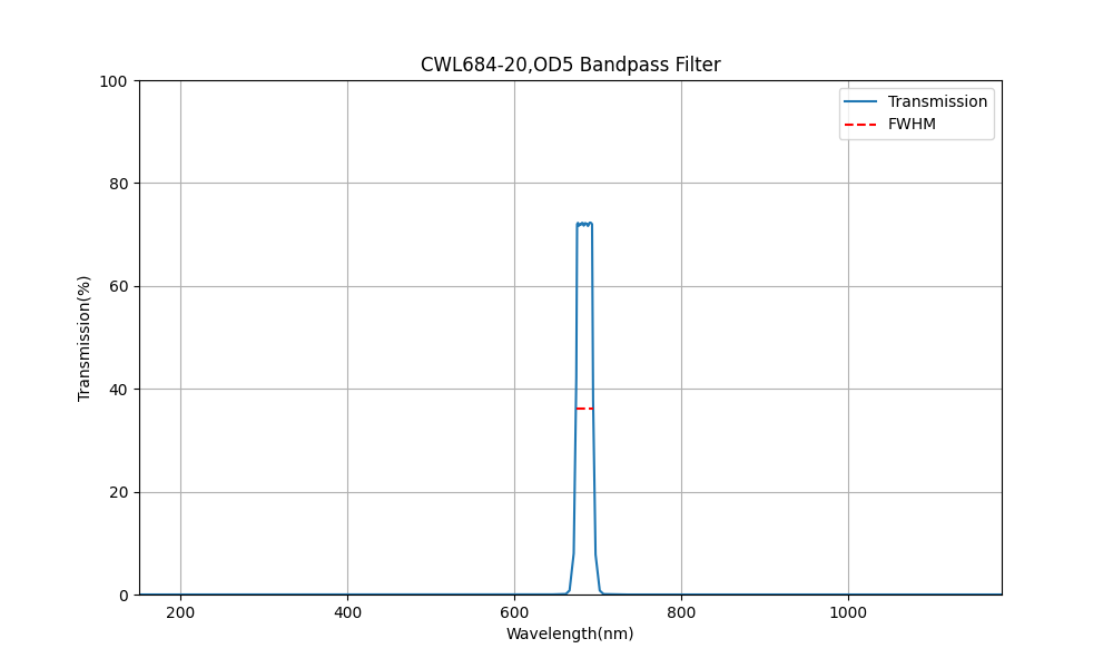 684nm CWL, OD5, FWHM=20nm, Bandpass Filter