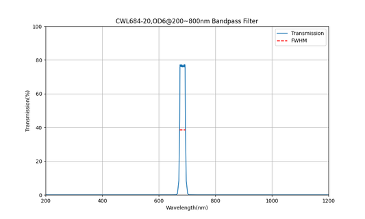 684nm CWL, OD6@200~800nm, FWHM=20nm, Bandpass Filter