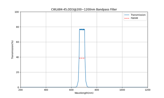 684nm CWL, OD3@200~1200nm, FWHM=45nm, Bandpass Filter
