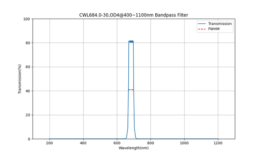 684 nm CWL, OD4@400~1100 nm, FWHM=30 nm, Bandpassfilter