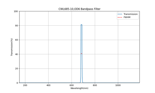 685nm CWL, OD6, FWHM=10nm, Bandpass Filter