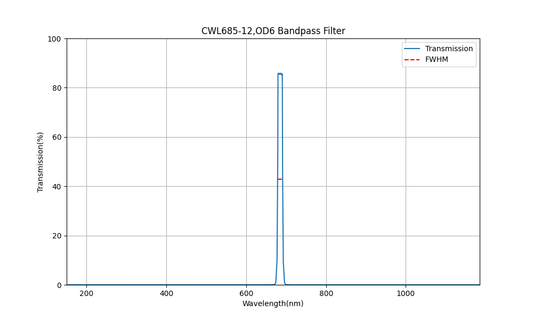 685nm CWL, OD6, FWHM=12nm, Bandpass Filter