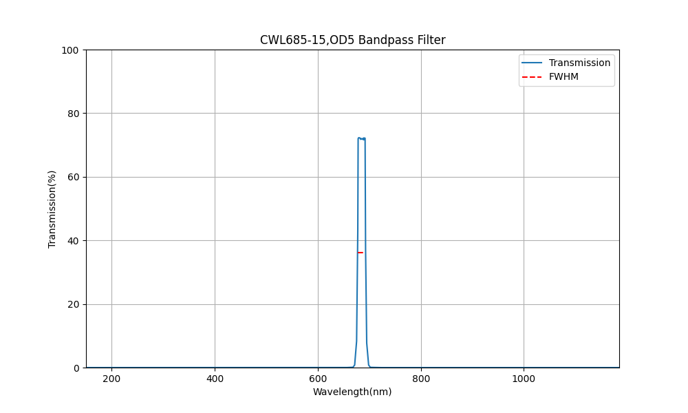 685nm CWL, OD5, FWHM=15nm, Bandpass Filter