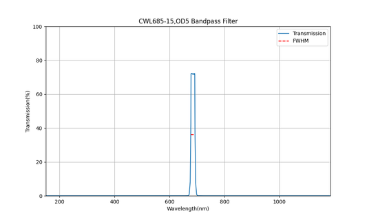 685 nm CWL, OD5, FWHM=15 nm, Bandpassfilter