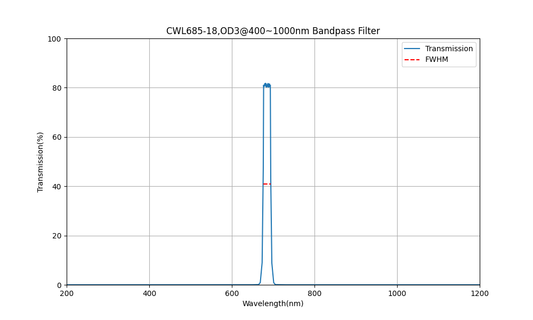 685nm CWL, OD3@400~1000nm, FWHM=18nm, Bandpass Filter