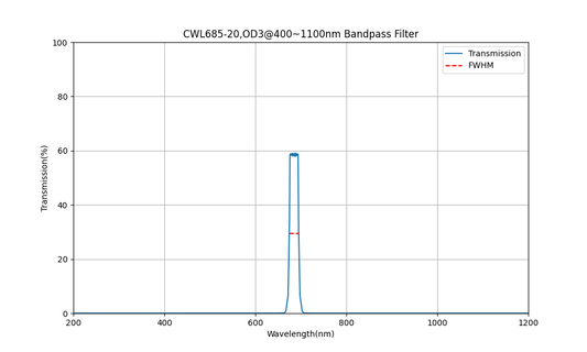685nm CWL, OD3@400~1100nm, FWHM=20nm, Bandpass Filter