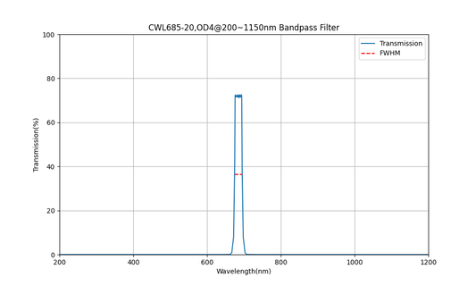 685nm CWL, OD4@200~1150nm, FWHM=20nm, Bandpass Filter
