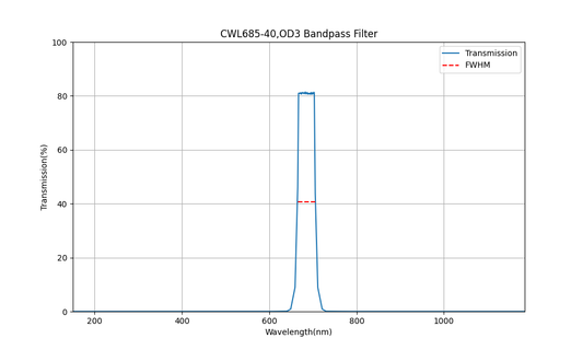 685nm CWL, OD3, FWHM=40nm, Bandpass Filter