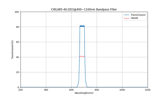 685 nm CWL, OD3@400~1100 nm, FWHM=40 nm, Bandpassfilter