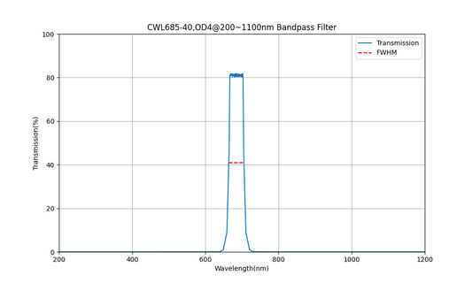 685 nm CWL, OD4@200~1100 nm, FWHM=40 nm, Bandpassfilter