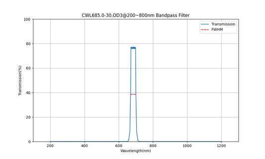 685nm CWL, OD3@200~800nm, FWHM=30nm, Bandpass Filter
