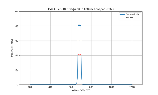 685 nm CWL, OD3@400~1100 nm, FWHM=30 nm, Bandpassfilter