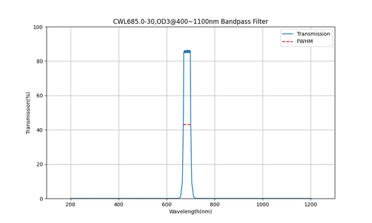 685 nm CWL, OD3@400~1100 nm, FWHM=30 nm, Bandpassfilter