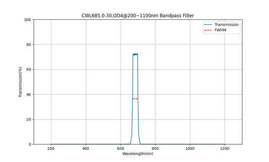 685 nm CWL, OD4@200~1100 nm, FWHM=30 nm, Bandpassfilter