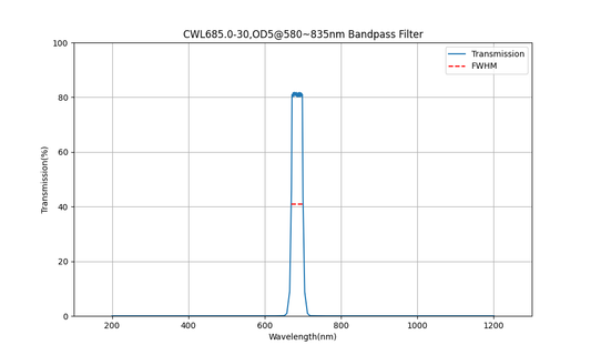 685 nm CWL, OD5@580~835 nm, FWHM=30 nm, Bandpassfilter