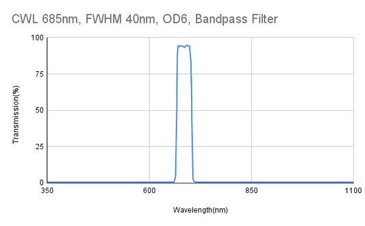 685nm CWL, FWHM 40nm, OD6, Bandpass Filter