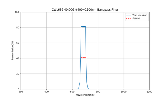 686 nm CWL, OD3@400~1100 nm, FWHM=40 nm, Bandpassfilter