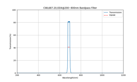 687nm CWL, OD4@200~800nm, FWHM=20nm, Bandpass Filter