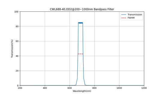688 nm CWL, OD2@200~1000 nm, FWHM=40 nm, Bandpassfilter