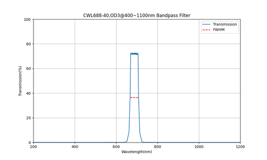 688nm CWL, OD3@400~1100nm, FWHM=40nm, Bandpass Filter