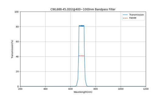 688 nm CWL, OD2@400~1000 nm, FWHM=45 nm, Bandpassfilter