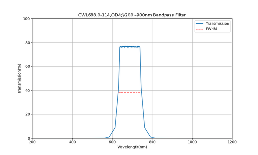 688 nm CWL, OD4@200~900 nm, FWHM=114 nm, Bandpassfilter