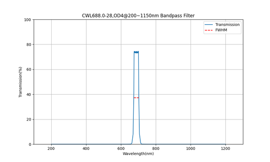 688 nm CWL, OD4@200~1150 nm, FWHM=28 nm, Bandpassfilter