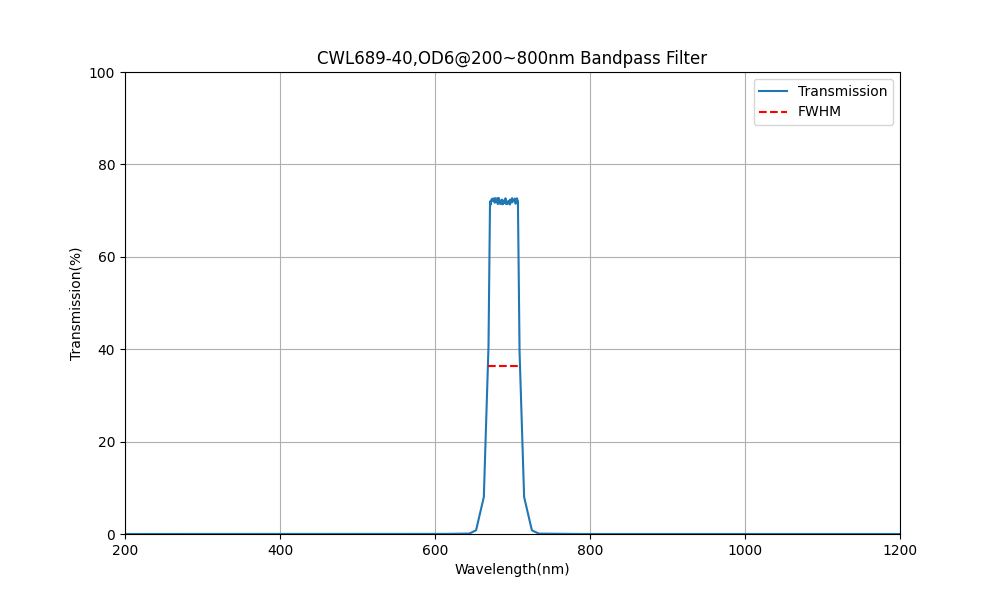 689nm CWL, OD6@200~800nm, FWHM=40nm, Bandpass Filter