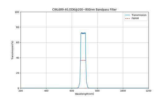 689 nm CWL, OD6@200~800 nm, FWHM=40 nm, Bandpassfilter