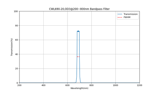 690nm CWL, OD3@200~800nm, FWHM=20nm, Bandpass Filter