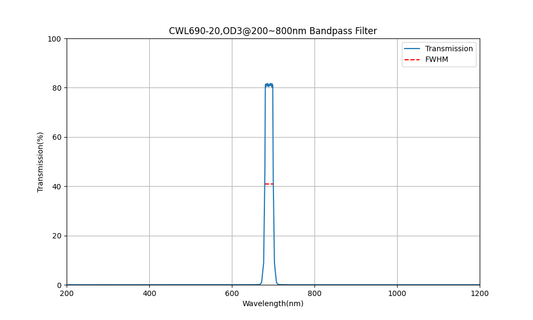690nm CWL, OD3@200~800nm, FWHM=20nm, Bandpass Filter