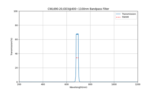 690nm CWL, OD3@400~1100nm, FWHM=20nm, Bandpass Filter