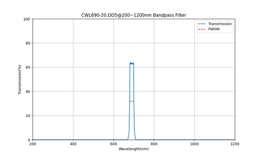 690nm CWL, OD5@200~1200nm, FWHM=20nm, Bandpass Filter