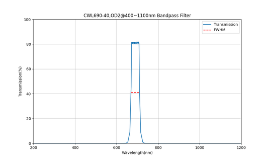 690 nm CWL, OD2@400~1100 nm, FWHM=40 nm, Bandpassfilter