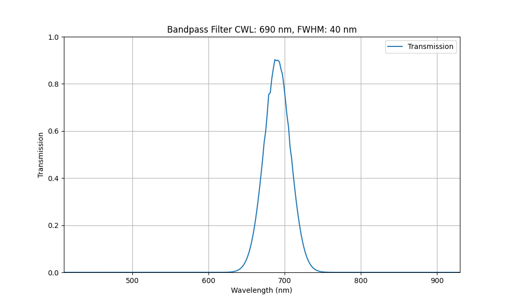 690nm CWL, FWHM=40nm, OD3, Bandpass Filter