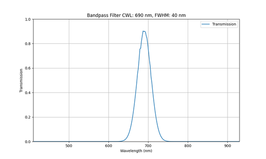 690 nm CWL, FWHM = 40 nm, OD3, Bandpassfilter