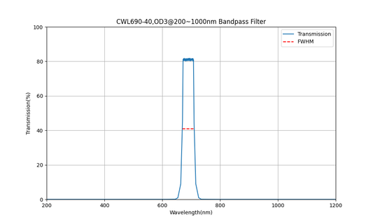 690nm CWL, OD3@200~1000nm, FWHM=40nm, Bandpass Filter