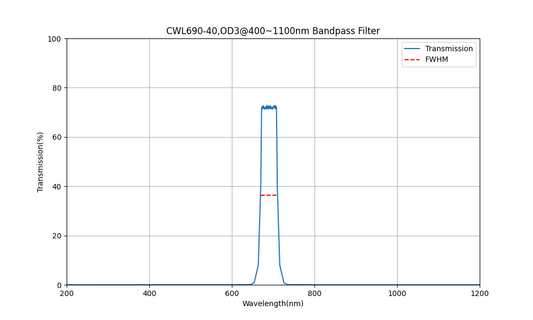 690nm CWL, OD3@400~1100nm, FWHM=40nm, Bandpass Filter