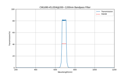 690 nm CWL, OD4@200~1200 nm, FWHM=45 nm, Bandpassfilter