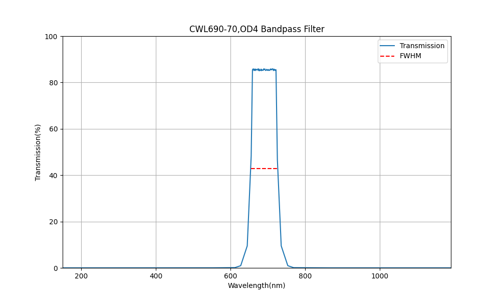 690nm CWL, OD4, FWHM=70nm, Bandpass Filter