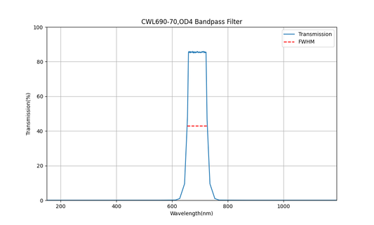 690nm CWL, OD4, FWHM=70nm, Bandpass Filter