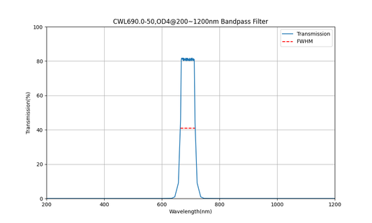 690nm CWL, OD4@200~1200nm, FWHM=50nm, Bandpass Filter