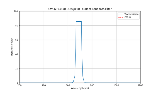 690nm CWL, OD5@400~800nm, FWHM=50nm, Bandpass Filter