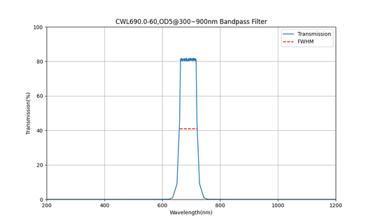 690nm CWL, OD5@300~900nm, FWHM=60nm, Bandpass Filter